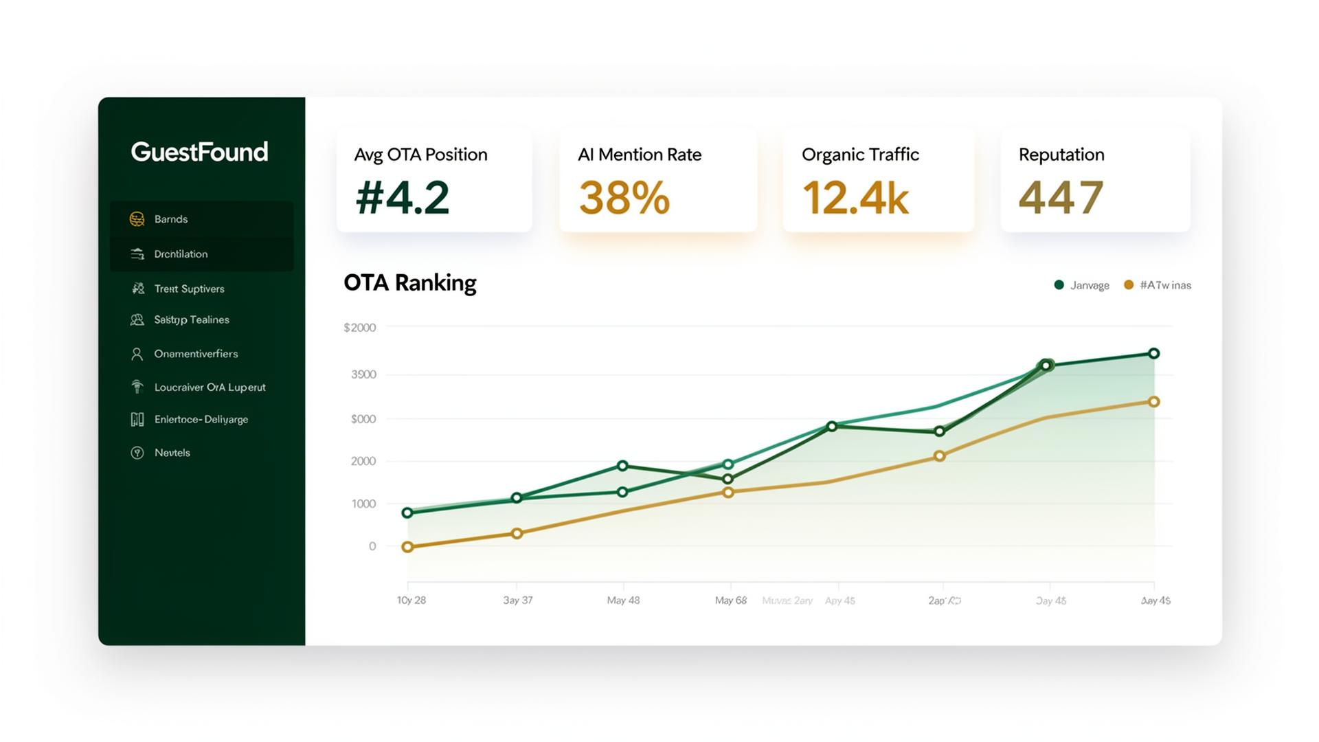 GuestFound dashboard showing OTA ranking, AI mentions, organic traffic and reputation KPIs
